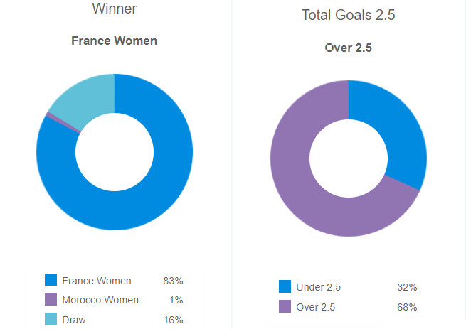 Siêu máy tính dự đoán kết quả Nữ Pháp vs Nữ Morocco, 18h ngày 8/8 - Ảnh 1