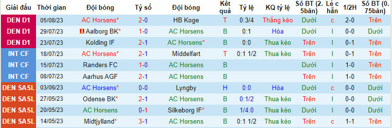 Nhận định, soi kèo AC Horsens vs Sonderjyske, 23h ngày 9/8 - Ảnh 1