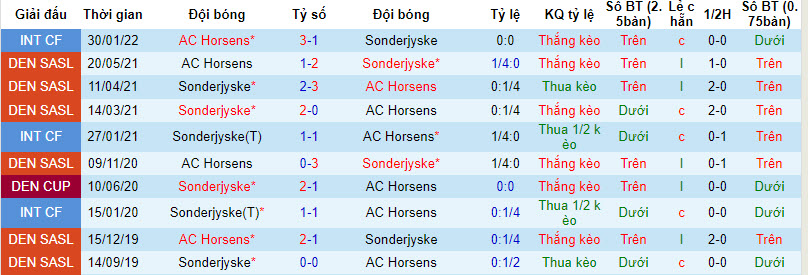 Nhận định, soi kèo AC Horsens vs Sonderjyske, 23h ngày 9/8 - Ảnh 3