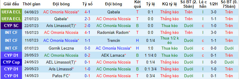 Nhận định, soi kèo AC Omonia Nicosia vs Midtjylland, 23h ngày 10/8 - Ảnh 1