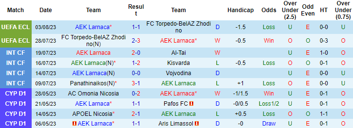 Nhận định, soi kèo AEK Larnaca vs Maccabi Tel Aviv, 0h00 ngày 10/8 - Ảnh 1