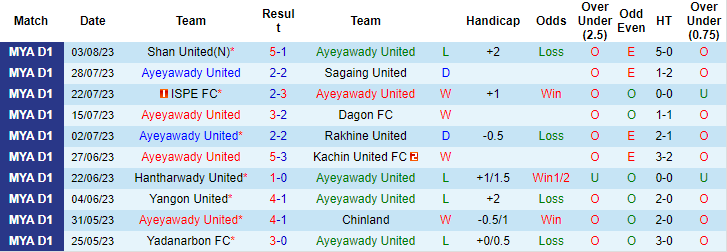 Nhận định, soi kèo Ayeyawady United vs Yadanarbon FC, 16h30 ngày 9/8 - Ảnh 1