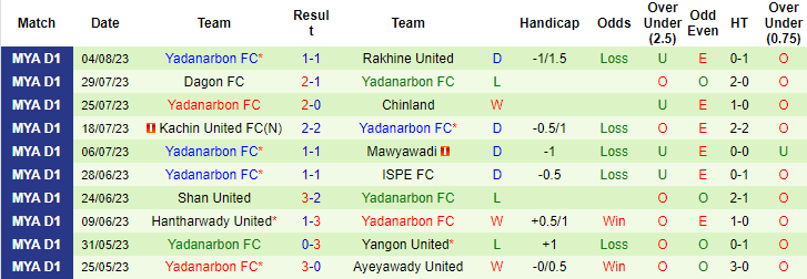 Nhận định, soi kèo Ayeyawady United vs Yadanarbon FC, 16h30 ngày 9/8 - Ảnh 2