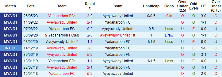 Nhận định, soi kèo Ayeyawady United vs Yadanarbon FC, 16h30 ngày 9/8 - Ảnh 3