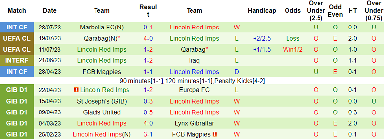 Nhận định, soi kèo Ballkani vs Lincoln Red Imps, 1h45 ngày 11/8 - Ảnh 2