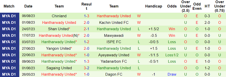 Nhận định, soi kèo Dagon FC vs Hantharwady, 16h30 ngày 10/8 - Ảnh 2