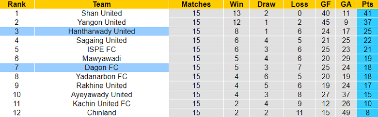 Nhận định, soi kèo Dagon FC vs Hantharwady, 16h30 ngày 10/8 - Ảnh 4