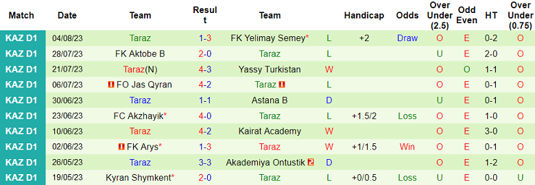 Nhận định, soi kèo Ekibastuz vs Taraz, 17h ngày 10/8 - Ảnh 2