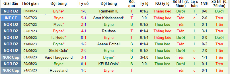 Nhận định, soi kèo Fredrikstad vs Bryne, 23h ngày 9/8 - Ảnh 2