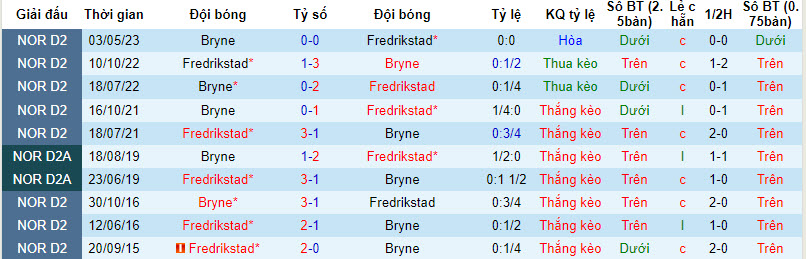 Nhận định, soi kèo Fredrikstad vs Bryne, 23h ngày 9/8 - Ảnh 3