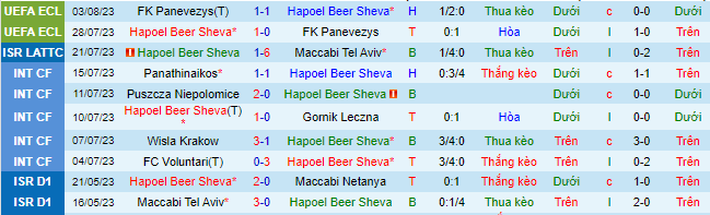 Nhận định, soi kèo Hapoel Beer Sheva vs Levski Sofia, 0h30 ngày 11/8 - Ảnh 1