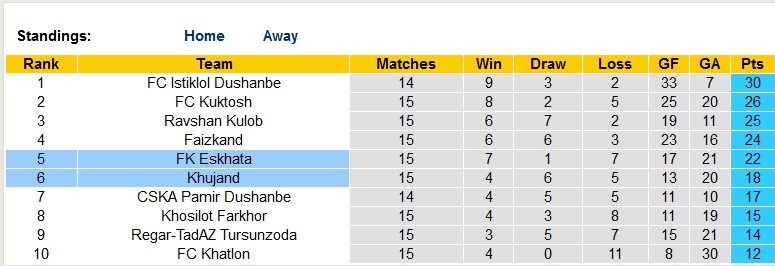 Nhận định, soi kèo Khujand vs Eskhata, 19h ngày 9/8 - Ảnh 4