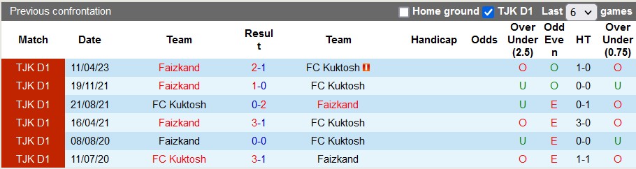 Nhận định, soi kèo Kuktosh vs Faizkand, 19h ngày 9/8 - Ảnh 4