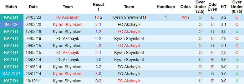 Nhận định, soi kèo Kyran vs FC Akzhayik, 17h ngày 10/8 - Ảnh 3