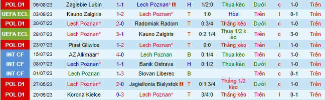 Nhận định, soi kèo Lech Poznan vs Spartak Trnava, 1h00 ngày 11/8 - Ảnh 1