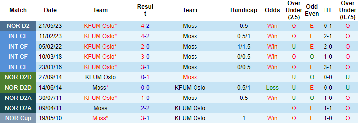 Nhận định, soi kèo Moss vs KFUM Oslo, 23h ngày 9/8 - Ảnh 3