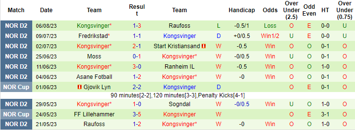 Nhận định, soi kèo Ranheim IL vs Kongsvinger, 23h ngày 9/8 - Ảnh 2