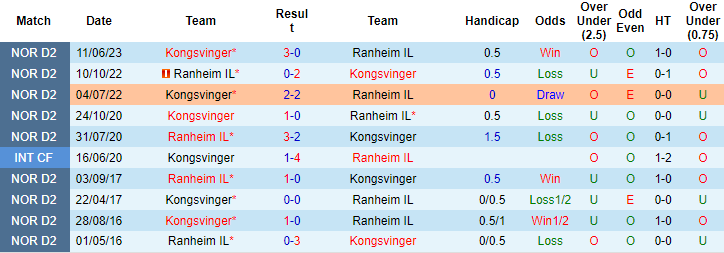 Nhận định, soi kèo Ranheim IL vs Kongsvinger, 23h ngày 9/8 - Ảnh 3