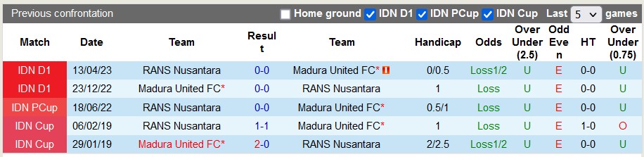 Nhận định, soi kèo RANS Nusantara vs Madura United, 19h ngày 9/8 - Ảnh 3