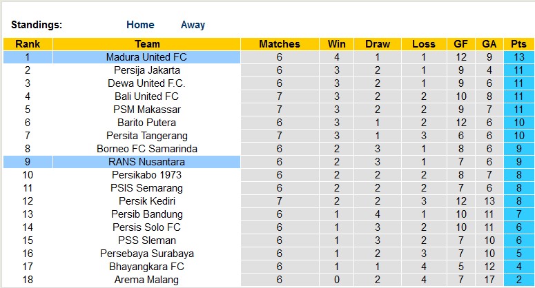 Nhận định, soi kèo RANS Nusantara vs Madura United, 19h ngày 9/8 - Ảnh 4
