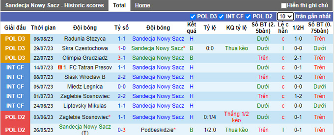 Nhận định, soi kèo Sandecja Nowy Sacz vs Garbarnia Krakow, 21h ngày 9/8 - Ảnh 1