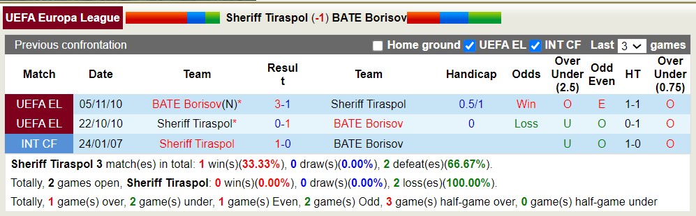 Nhận định, soi kèo Sheriff Tiraspol vs BATE Borisov, 0h00 ngày 11/8 - Ảnh 3