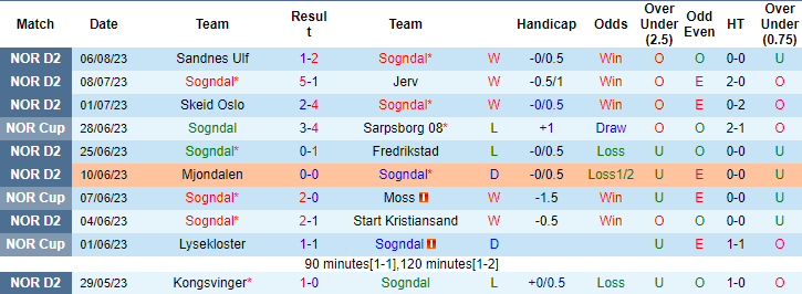 Nhận định, soi kèo Sogndal vs Kristiansund, 23h ngày 9/8 - Ảnh 1