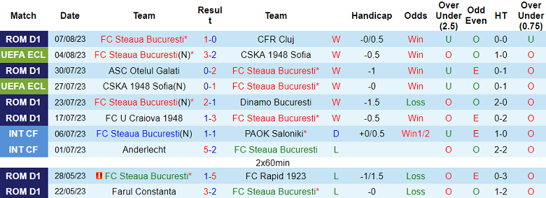 Nhận định, soi kèo Steaua Bucuresti vs FC Nordsjaelland, 1h30 ngày 11/8 - Ảnh 1