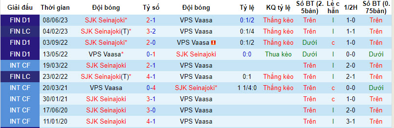 Nhận định, soi kèo VPS Vaasa vs SJK Seinajoki, 23h ngày 9/8 - Ảnh 3