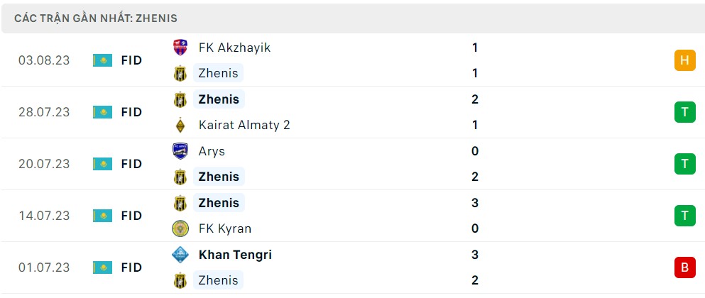 Nhận định, soi kèo Zhenis vs Astana B, 17h ngày 10/8 - Ảnh 1