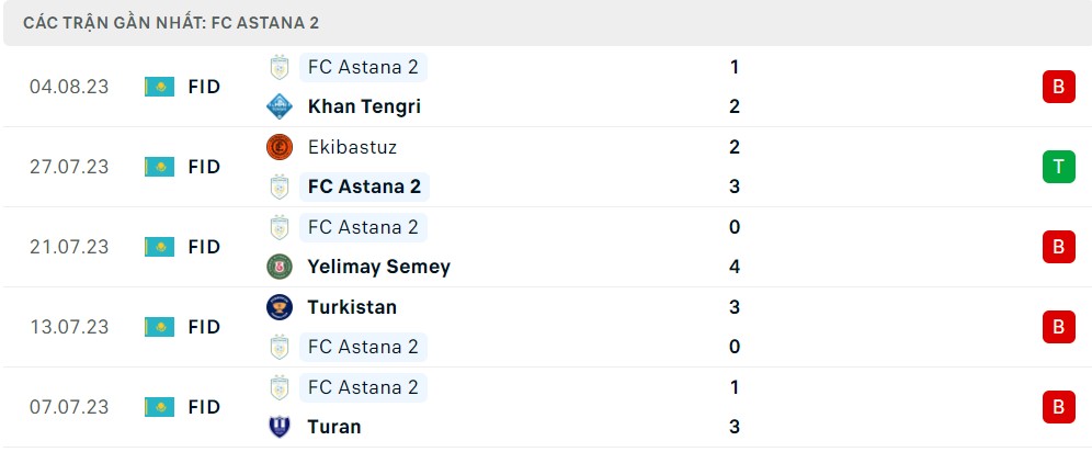Nhận định, soi kèo Zhenis vs Astana B, 17h ngày 10/8 - Ảnh 2
