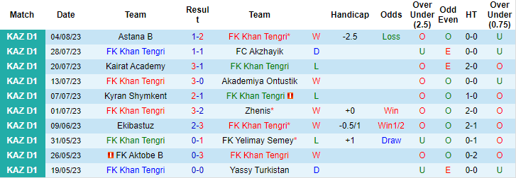 Nhận định FK Khan Tengri vs FO Jas Qyran, 17h ngày 10/8 - Ảnh 1