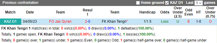 Nhận định FK Khan Tengri vs FO Jas Qyran, 17h ngày 10/8 - Ảnh 3