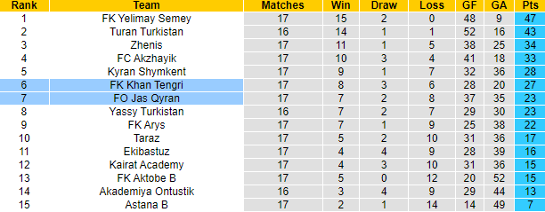 Nhận định FK Khan Tengri vs FO Jas Qyran, 17h ngày 10/8 - Ảnh 4