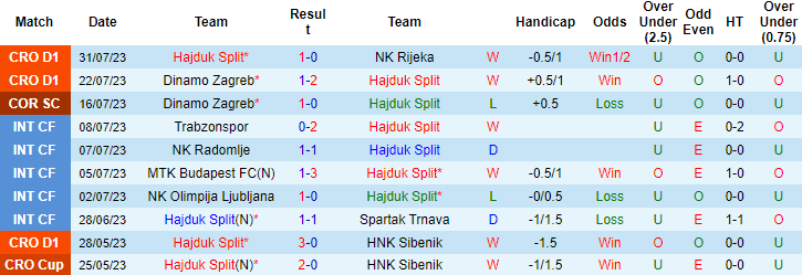Nhận định Hajduk Split vs PAOK Saloniki, 2h00 ngày 11/8 - Ảnh 1