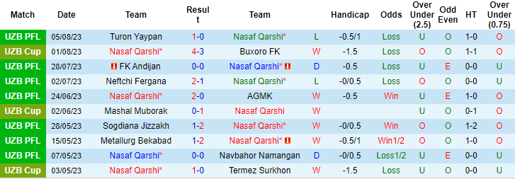 Nhận định Nasaf Qarshi vs Buxoro FK, 21h ngày 10/8 - Ảnh 1