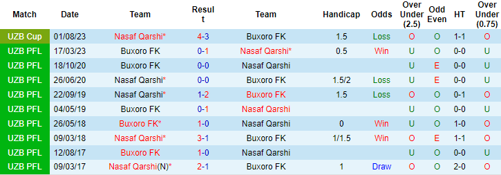 Nhận định Nasaf Qarshi vs Buxoro FK, 21h ngày 10/8 - Ảnh 3