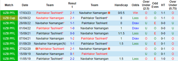 Nhận định Navbahor Namangan vs Pakhtakor Tashkent, 21h ngày 10/8 - Ảnh 3
