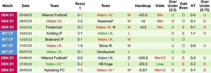 Nhận định, soi kèo Aarhus 1900 vs Hobro I.K, 23h00 ngày 10/8 - Ảnh 2