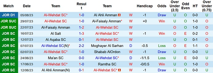 Nhận định, soi kèo Al-Wehdat vs Al-Jalil, 23h00 ngày 10/8 - Ảnh 1