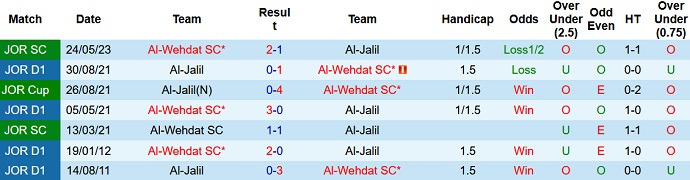 Nhận định, soi kèo Al-Wehdat vs Al-Jalil, 23h00 ngày 10/8 - Ảnh 3