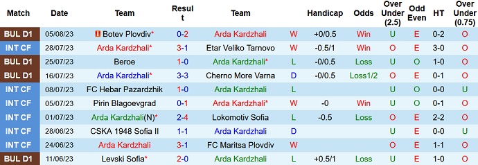 Nhận định, soi kèo Arda Kardzhali vs Lokomotiv Sofia, 23h00 ngày 11/8 - Ảnh 1
