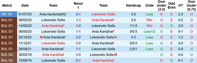 Nhận định, soi kèo Arda Kardzhali vs Lokomotiv Sofia, 23h00 ngày 11/8 - Ảnh 3