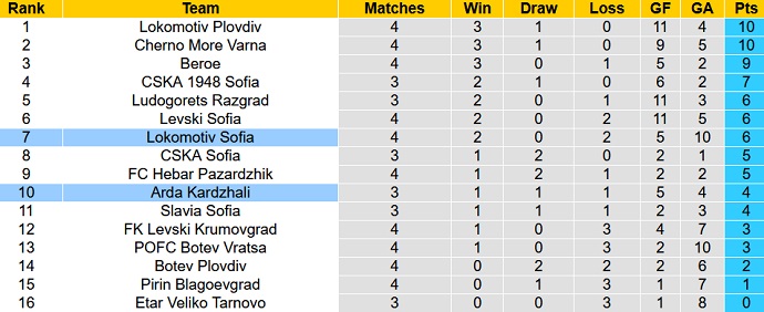 Nhận định, soi kèo Arda Kardzhali vs Lokomotiv Sofia, 23h00 ngày 11/8 - Ảnh 5