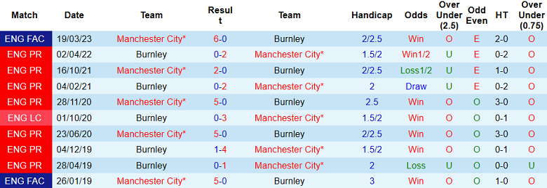 Nhận định, soi kèo Burnley vs Man City, 2h00 ngày 12/8 - Ảnh 3