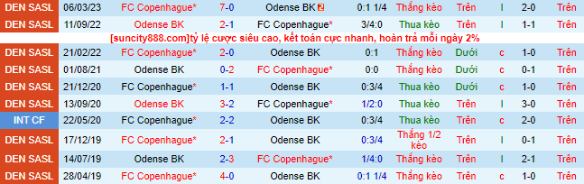Nhận định, soi kèo Copenhagen vs Odense, 0h00 ngày 12/8 - Ảnh 1