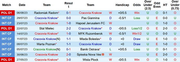 Nhận định, soi kèo Cracovia Krakow vs Zaglebie Lubin, 23h00 ngày 11/8 - Ảnh 1
