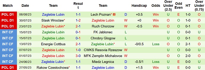Nhận định, soi kèo Cracovia Krakow vs Zaglebie Lubin, 23h00 ngày 11/8 - Ảnh 2