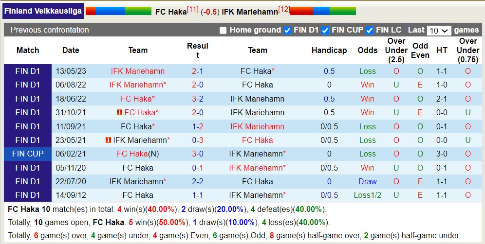 Nhận định, soi kèo FC Haka vs IFK Mariehamn, 22h ngày 11/8 - Ảnh 3