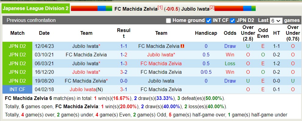 Nhận định, soi kèo FC Machida Zelvia vs Jubilo Iwata, 16h ngày 12/8 - Ảnh 3